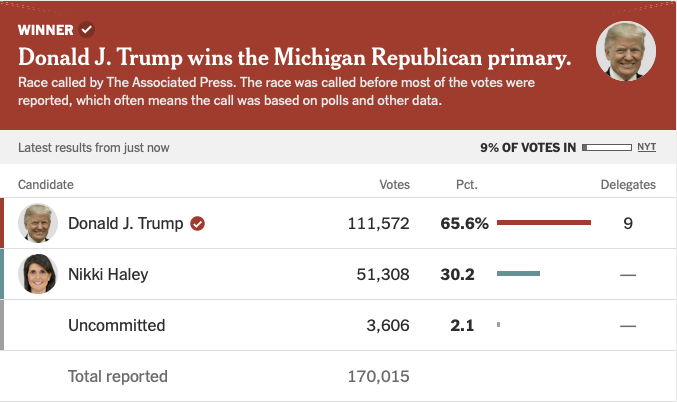 President Trump OBLITERATES Nikki Haley in Michigan Primary, Winning by More than 30 Points